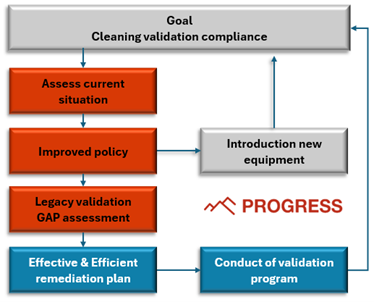 Mastering the Art of Cleaning Validation